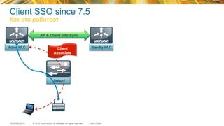 © 2015 Cisco and/or its affiliates. All rights reserved.TECEWN-2015 Cisco Public
Switch
Client SSO since 7.5
Как это работает
AP & Client Info Sync
Active WLC Standby WLCClient
Associate
 
