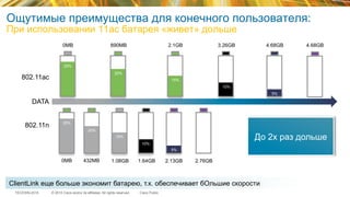 © 2015 Cisco and/or its affiliates. All rights reserved.TECEWN-2015 Cisco Public
Ощутимые преимущества для конечного пользователя:
При использовании 11ас батарея «живет» дольше
DATA
802.11ac
802.11n
25%
0MB
20%
890MB
15%
2.1GB
10%
3.26GB
5%
4.68GB 4.68GB
25%
20%
15%
10%
5%
0MB 432MB 1.08GB 1.64GB 2.13GB 2.76GB
До 2х раз дольше
ClientLink еще больше экономит батарею, т.к. обеспечивает бОльшие скорости
 
