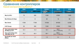 © 2015 Cisco and/or its affiliates. All rights reserved.TECEWN-2015 Cisco Public
Сравнение контроллеров
Какой контроллер выбрать?
26
2504 5508 WiSM-2 8510 5760
Max # of AP’s 75 500 1’000 6’000 1’000
Max Wireless I/O Gbps 1 8 20 10 60
Max Clients 1’000 7’000 15’000 64’000 12’000
# AP Groups 50 500 1’000 6’000 1’000
Over subscription rates
200 Mbps per AP
15:1 13:1 10:1 120:1
(20:1, if 1000 APs)
4:1
Over subscription rates
1000 Mbps per AP
75:1 63:1 50:1 600:1
(100:1, if 1000 APs)
17:1
Bandwidth per Client
(Mbps)
1 1.1 1.3 0.2 5
 