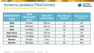 © 2015 Cisco and/or its affiliates. All rights reserved.TECEWN-2015 Cisco Public
Аспекты дизайна FlexConnect
Влияют ограничения WAN каналов
34
Deployment
Type
WAN
Bandwidth
(Min)
WAN RTT
Latency (Max)
Max APs per
Branch
Max Clients per
Branch
Data 64 kbps 300 ms 5 25
Data 640 kbps 300 ms 50 1000
Data 1.44 Mbps 1 sec 50 1000
Data+Voice 128 kbps 100 ms 5 25
Data+Voice 1.44 Mbps 100 ms 50 1000
Monitor 64 kbps 2 sec 5 N/A
Monitor 640 kbps 2 sec 50 N/A
For Your
Reference
 