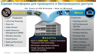© 2015 Cisco and/or its affiliates. All rights reserved.TECEWN-2015 Cisco Public
B e n e f i t s
• Built on UADP ASIC – Cisco’s Innovative
Flexparser ASIC technology
• Eliminates operational complexity
• Single Operating System for
wired and wireless
•  L2/L3	
  Fast	
  Roaming	
  
•  Clean	
  Air	
  
•  Video	
  Stream	
  
•  Radio	
  Resource	
  
Management	
  (RRM)	
  
•  Wireless	
  Security	
  
•  Guest	
  Access	
  
•  Radio	
  performance	
  
•  802.11ac	
  
Features:
•  Stacking	
  and	
  HA	
  
•  SGT	
  &	
  Advanced	
  
Idenkty	
  
•  Visibility	
  and	
  Control	
  
•  Flexible	
  NetFlow	
  
•  Granular	
  QoS	
  
•  Smart	
  Operakons	
  
•  EEM,	
  scripkng	
  
•  IOS-­‐XE	
  Modular	
  OS	
  
with	
  Extended	
  
Maintenance	
  
Features:
Единая платформа для проводного и беспроводного доступа
2 0 + Y e a r s o f I O S R i c h n e s s – N o w o n W i r e l e s s
WIRELESS WIRED
 