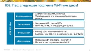 © 2015 Cisco and/or its affiliates. All rights reserved.TECEWN-2015 Cisco Public
802.11ac: следующее поколение Wi-Fi уже здесь!
Использование
Технология
Функционал
Доступность
•  Аналогичное 802.11n, но лучше
•  Voice/video/data для домашнего/энтерпрайз
рынков
•  Эволюция 802.11n для 5ГГц
•  Плюс MU-MIMO и плацдарм для Suite-B
•  Размер соты аналогичен 802.11n
•  Быстрее, чем 802.11n: в реальности до ~2.5Гбит/с
•  Первый драфт стандарта - март 2012
•  Первая волна сертификации - 2013
IEEE802.11ac
52
 