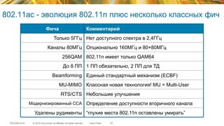 © 2015 Cisco and/or its affiliates. All rights reserved.TECEWN-2015 Cisco Public
802.11ac - эволюция 802.11n плюс несколько классных фич
53
Фича Комментарий
Нет доступного спектра в 2,4ГГцТолько 5ГГц
Каналы 80МГц Опционально 160МГц и 80+80МГц
802.11n имеет только QAM64256QAM
До 8 ПП 1 ПП обязательно, 2 ПП для ТД
Единый стандартный механизм (ECBF)Beamforming
Классная новая технология! MU = Multi-UserMU-MIMO
Небольшие улучшенияRTS/CTS
Определение доступности вторичного каналаМодернизированный CCA
“глухие места 802.11n оставлены умирать”Удалены рудименты
 