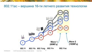 © 2015 Cisco and/or its affiliates. All rights reserved.TECEWN-2015 Cisco Public
CV
802.11ac – вершина 16-ти летнего развития технологии
55
802.11 802.11b 802.11a/g 802.11n 802.11ac
600
6900
1300
870
290
11
2
450
300
65
54
24
6900
3500
1730
290
Wave 1
(80МГц)
Wave 2
(160МГц)
 