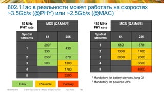 © 2015 Cisco and/or its affiliates. All rights reserved.TECEWN-2015 Cisco Public
802.11ac в реальности может работать на скоростях
~3.5Gb/s (@PHY) или ~2.5Gb/s (@MAC)
1 Mandatory for battery devices, long GI
2 Mandatory for powered APs
80 MHz
PHY rate
MCS (QAMr5/6)
Spatial
streams 64 256
1
2901
430
3301
2 6502 870
3 9801 1300
4 1700
8 3500
160 MHz
PHY rate
MCS (QAMr5/6)
Spatial
streams 64 256
1 650 870
2 1300 1700
3 2000 2600
4 3500
8 6900
Easy Plausible Fantasy
56
 