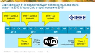 © 2015 Cisco and/or its affiliates. All rights reserved.TECEWN-2015 Cisco Public
Сертификация 11ac продуктов будет происходить в два этапа:
Wave 1 в 2013 & Wave 2 во второй половине 2015*
Q2
802.11ac D3.0
balloted
Q3 Q4 Q1 Q2 Q3 Q4 Q1 Q2 Q3 Q4 Q1 Q2 Q3
2013 2014 2015
80 MHz
256QAM
1-3 SS
160 MHz
1-4 SS
Optional MU-MIMO
802.11ac
ratified
Wave 1
certified
Wave 2
certified?
2012
802.11ac D5.0
balloted
59
Q4
 