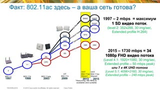 © 2015 Cisco and/or its affiliates. All rights reserved.TECEWN-2015 Cisco Public
Факт: 802.11ac здесь – а ваша сеть готова?
1997 – 2 mbps = максимум
1 SD видео поток.
(level 2: 352x288, 30 img/sec,
Extended profile H.264)
2015 – 1730 mbps = 34
1080p FHD видео потока
(Level 4.1: 1920×1080, 30 img/sec,
Extended profile – 50 mbps peak)
или 7 x 4K UHD потока
(Level 5.1: 4096×2160, 30 img/sec,
Extended profile – 248 mbps peak)
600
Typical
Min
Std
M
ax
Product max
6900
1300
870
290
11
2
450
300
65
54
802.11 802.11b 802.11a/g
HT
802.11n
VHT
802.11ac
Wave1
(24)
6900
3500*
1730*
290
VHT
802.11ac
Wave2
*Assuming 160 MHz is
available and suitable
2003 201319991997 2009 2015
 