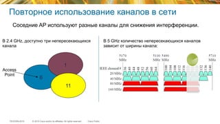 © 2015 Cisco and/or its affiliates. All rights reserved.TECEWN-2015 Cisco Public
Повторное использование каналов в сети
6
1
11
Access
Point
Соседние AP используют разные каналы для снижения интерференции.
В 2.4 GHz, доступно три непересекающихся
канала
В 5 GHz количество непересекающихся каналов
зависит от ширины канала:
 