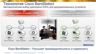 © 2015 Cisco and/or its affiliates. All rights reserved.TECEWN-2015 Cisco Public
ПОСЛЕ
Клиенты поддерживающие 5GHz автоматически
помещаются в менее нагруженный диапазон
2.4GHz
2.4GHz Capable
Speed
5GHz
5GHz Capable
Speed
5GHz
5GHz Capable
Speed
Cisco BandSelect – Улучшает производительность и надежность
Технология Cisco BandSelect
Автоматический выбор диапазона 5GHz для двухдиапазонных устройств
ДО
Все клиенты загружают 2.4GHz
снижая производительность сети
2.4GHz Capable
Speed
2.4GHz
5GHz Capable
Speed
5GHz Capable
Speed
2.4GHz 2.4GHz
Wireless Client
Performance
 