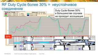 © 2015 Cisco and/or its affiliates. All rights reserved.TECEWN-2015 Cisco Public
RF Duty Cycle более 30% = неустойчивое
соединение
30%
Duty Cycle более 50%
в большинстве случаев
не проходит ассоциация
 