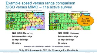 Cisco Confidential© 2014 Cisco and/or its affiliates. All rights reserved. 96
Example speed versus range comparison
SISO versus MIMO – 11a active survey
1240 (SISO) 11a survey
Point drawn is to edge
36 Mbps coverage
30 meters
1250 (MIMO) 11a survey
Point drawn is to edge
36 Mbps coverage
34 meters
802.11n
client: 300
Mbps
Only 12% Increase in 802.11a Coverage for 11a clients
Illustrative only – All APs here are EoS – This is just to get the point!
 