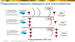 © 2015 Cisco and/or its affiliates. All rights reserved.TECEWN-2015 Cisco Public
Повышается скорость передачи для всех клиентов
(Также применимо к 802.11ac)
450 Mbps
54 Mbps
36 Mbps
 