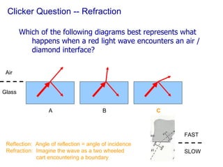 Clicker Question -- Refraction Which of the following diagrams best represents what happens when a red light wave encounters an air / diamond interface? Reflection:  Angle of reflection = angle of incidence Refraction:  Imagine the wave as a two wheeled   cart encountering a boundary A B C Air Glass FAST SLOW 