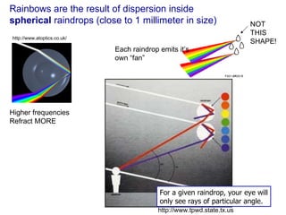 Rainbows are the result of dispersion inside spherical  raindrops (close to 1 millimeter in size) NOT THIS SHAPE! Higher frequencies Refract MORE Each raindrop emits it’s own “fan” For a given raindrop, your eye will only see rays of particular angle. http://www.atoptics.co.uk/ http://www.tpwd.state.tx.us 
