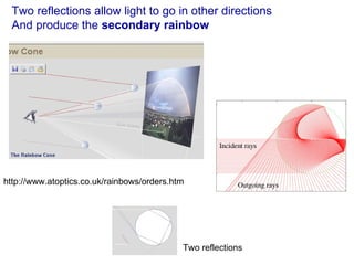 Two reflections allow light to go in other directions And produce the  secondary rainbow Two reflections http://www.atoptics.co.uk/rainbows/orders.htm 