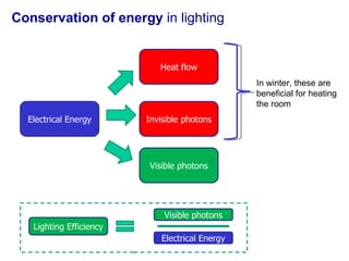 Conservation of energy  in lighting Electrical Energy Heat flow Invisible photons Visible photons In winter, these are beneficial for heating the room Lighting Efficiency Visible photons Electrical Energy 