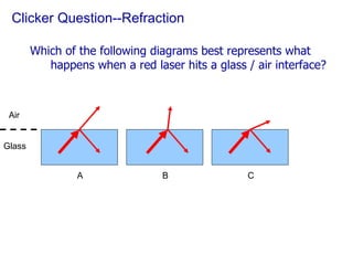 Clicker Question--Refraction Which of the following diagrams best represents what happens when a red laser hits a glass / air interface? A B C Air Glass 