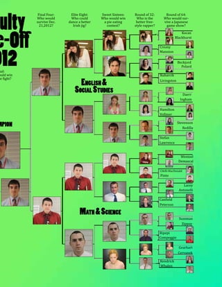 ulty
e-Off
012

nal:
ould win
ge fight?

Final Four:
Who would
survive Dec.
21,2012?

Elite Eight:
Who could
dance a better
Irish jig?

Sweet Sixteen:
Who would win
a pie eating
contest?

Round of 32:
Who is the
better freestyle rapper?

Round of 64:
Who would survive a Japanese
game show?
Creany
Mannion

English &
Social Studies

Kocan
Blackhurst

Kuharcik
Livingston
Hamilton
Vollmer

mpion

Stefan
Lawrence

Beckjord
Polard
Daerr
Ingham
Stevenson
Redilla
Wentzel
Demascal

Cifelli-MacDonald

Pinto

Math & Science

Canfield
Peterson
Ripepi
Compeggie
Kendrick
Whalen

Lacey
Antonelli
Sussman
Zippay

Gearhart
Cervanek

 