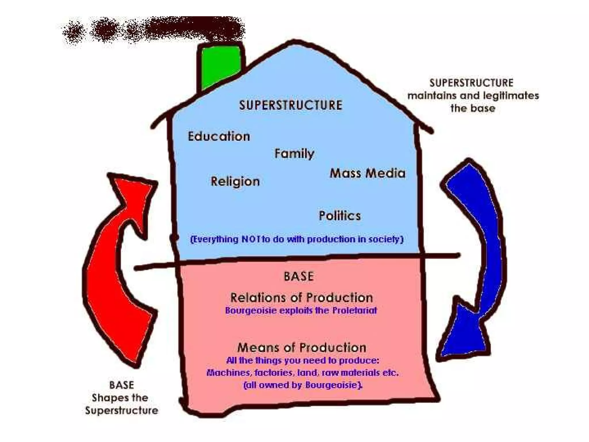 Built environment - Karl marx