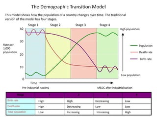 The Demographic Transition Model 
This model shows how the population of a country changes over time. The traditional 
version of the model has four stages. 
High population 
Low population 
40 
30 
20 
10 
0 
Pre-industrial society MEDC after industrialisation 
Rate per 
1,000 
population 
Stage 1 Stage 2 Stage 3 Stage 4 
Time 
Population 
Death rate 
Birth rate 
Stage 1 2 3 4 
Birth rate 
Death rate 
Total population 
High 
High 
High Decreasing 
Increasing High 
Decreasing 
Low 
Low 
Low 
Low Increasing 
 
