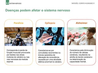 4.2 SISTEMA NERVOSO MISSÃO: CORPO HUMANO 9
Doenças podem afetar o sistema nervoso
Paralisia Epilepsia Alzheimer
Corresponde à perda de
função muscular provocada
por lesões nas áreas
motoras do cérebro ou nas
vias nervosas da medula
espinal.
Caracteriza-se por
convulsões recorrentes ou
breves episódios de
alteração da consciência
causada por uma atividade
elétrica anormal no cérebro.
Caracteriza pela diminuição
do número de células
cerebrais, resultando na
atrofia do tecido cerebral e
na deterioração da
capacidade mental.
 