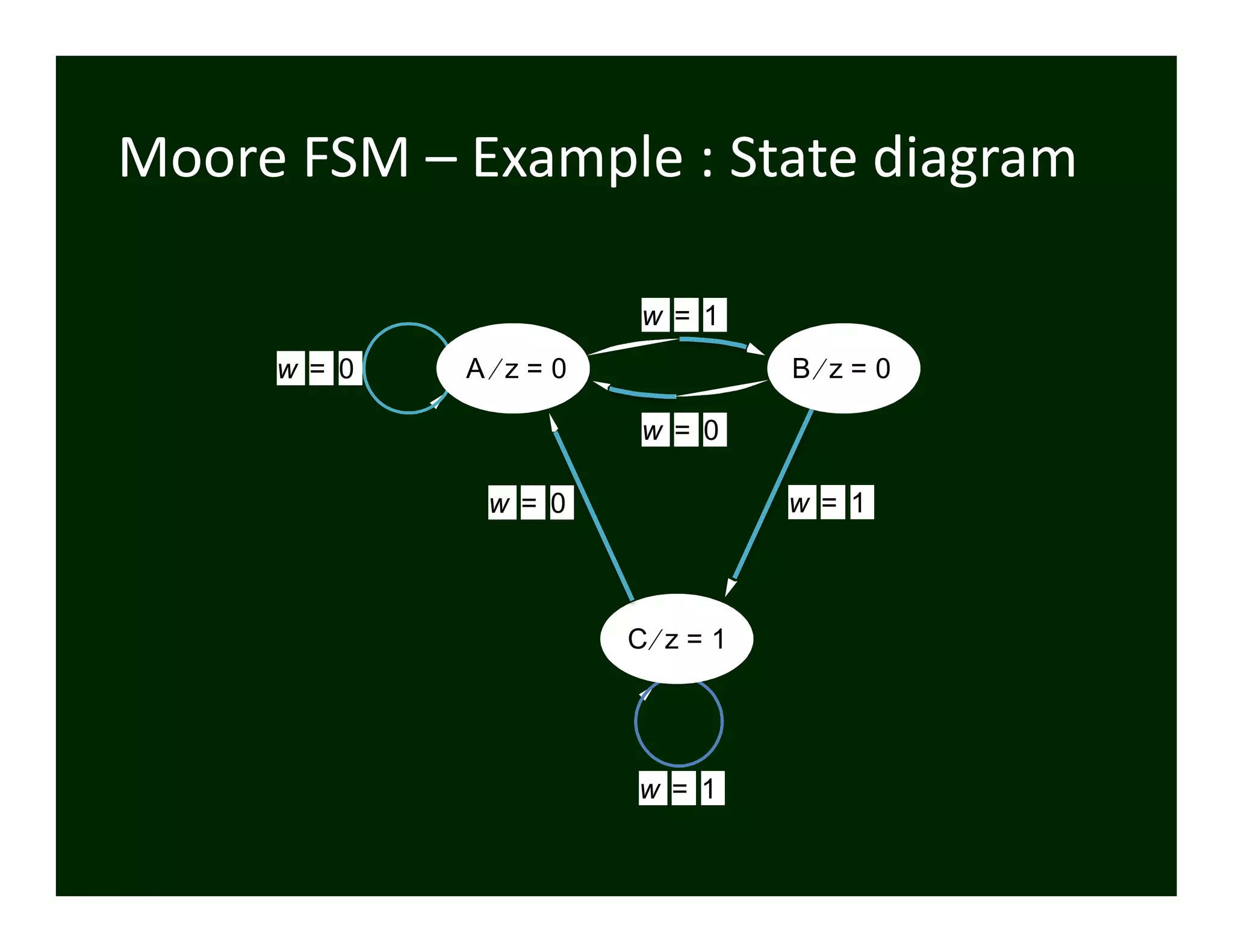 Moore FSM – Example : State diagram
C z 1=
B z 0=A z 0=w 0=
w 1=
w 1=
w 0=
w 0= w 1=
 