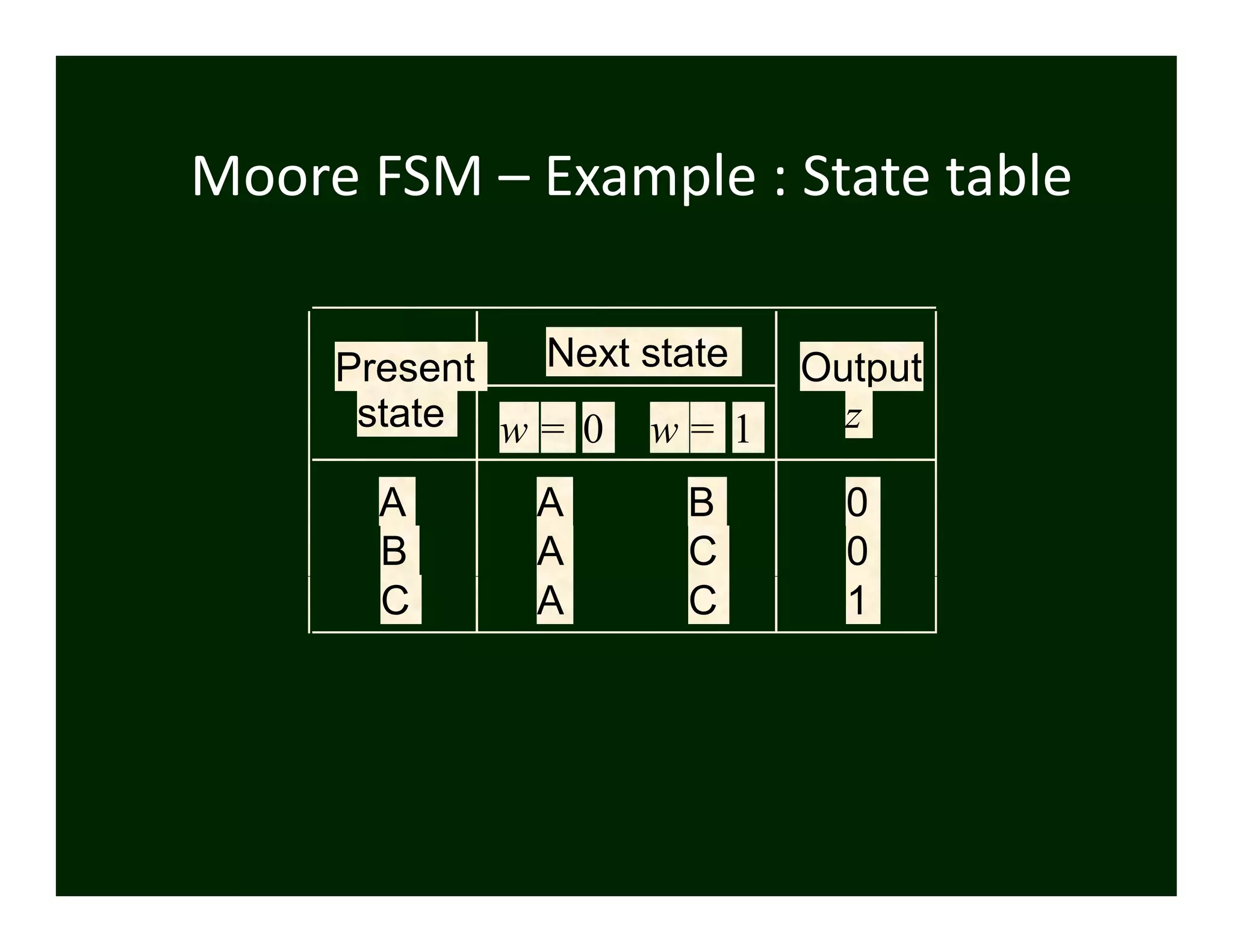 Present Next state Output
state w = 0 w = 1 z
A A B 0
B A C 0
C A C 1
Moore FSM – Example : State table
 