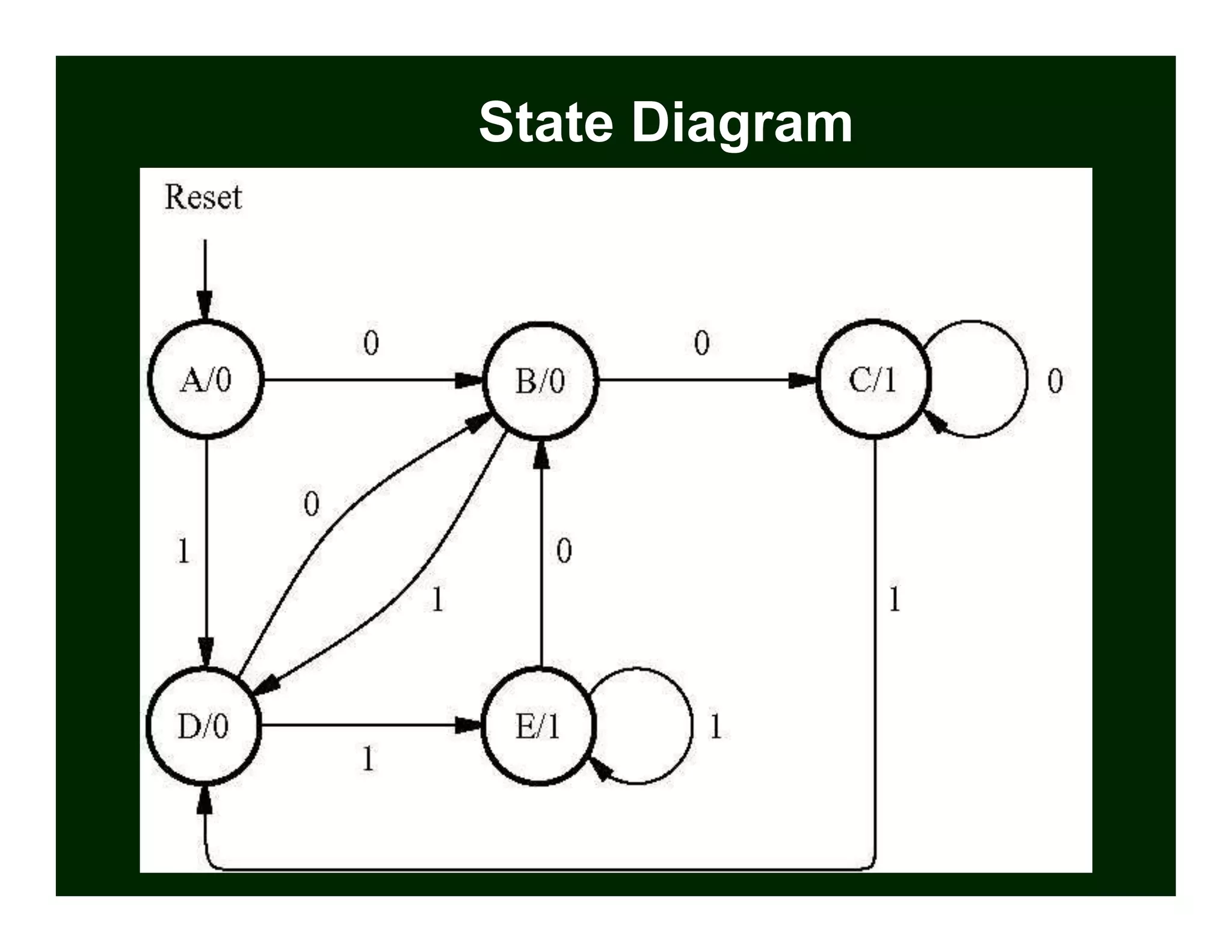 State Diagram
 