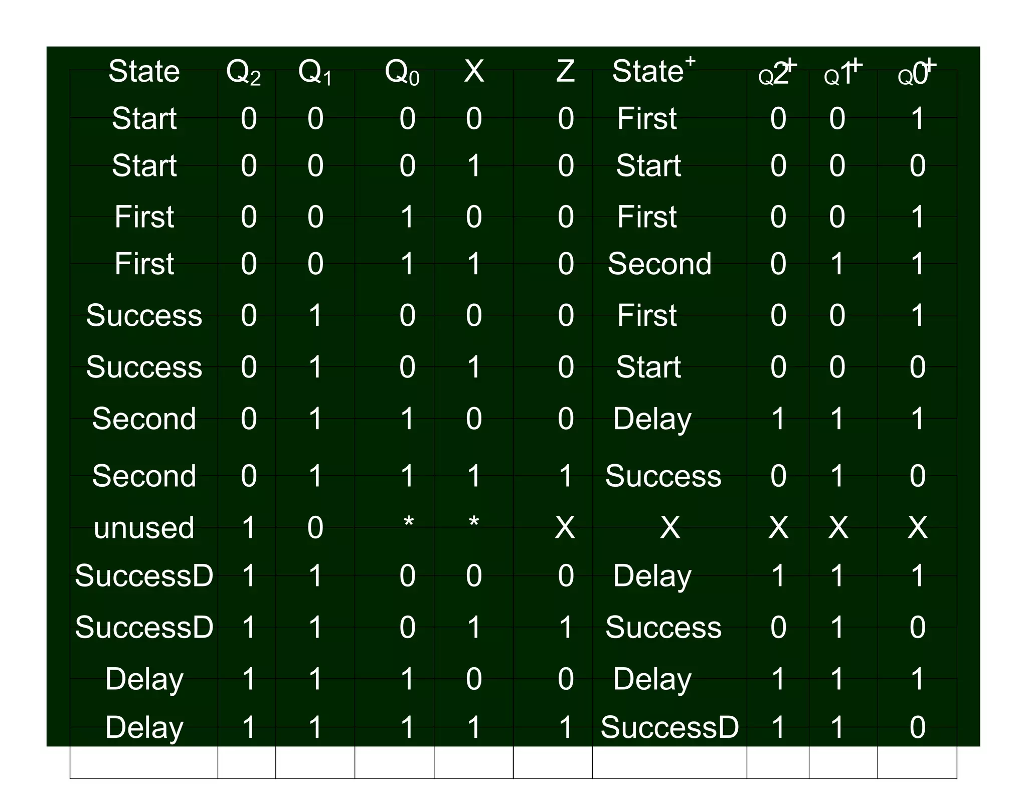 State Q2 Q1 Q0 X Z State+
Q +2 Q +1 Q +0
Start 0 0 0 0 0 First 0 0 1
Start 0 0 0 1 0 Start 0 0 0
First 0 0 1 0 0 First 0 0 1
First 0 0 1 1 0 Second 0 1 1
Success 0 1 0 0 0 First 0 0 1
Success 0 1 0 1 0 Start 0 0 0
Second 0 1 1 0 0 Delay 1 1 1
Second 0 1 1 1 1 Success 0 1 0
unused 1 0 * * X X X X X
SuccessD 1 1 0 0 0 Delay 1 1 1
SuccessD 1 1 0 1 1 Success 0 1 0
Delay 1 1 1 0 0 Delay 1 1 1
Delay 1 1 1 1 1 SuccessD 1 1 0
 