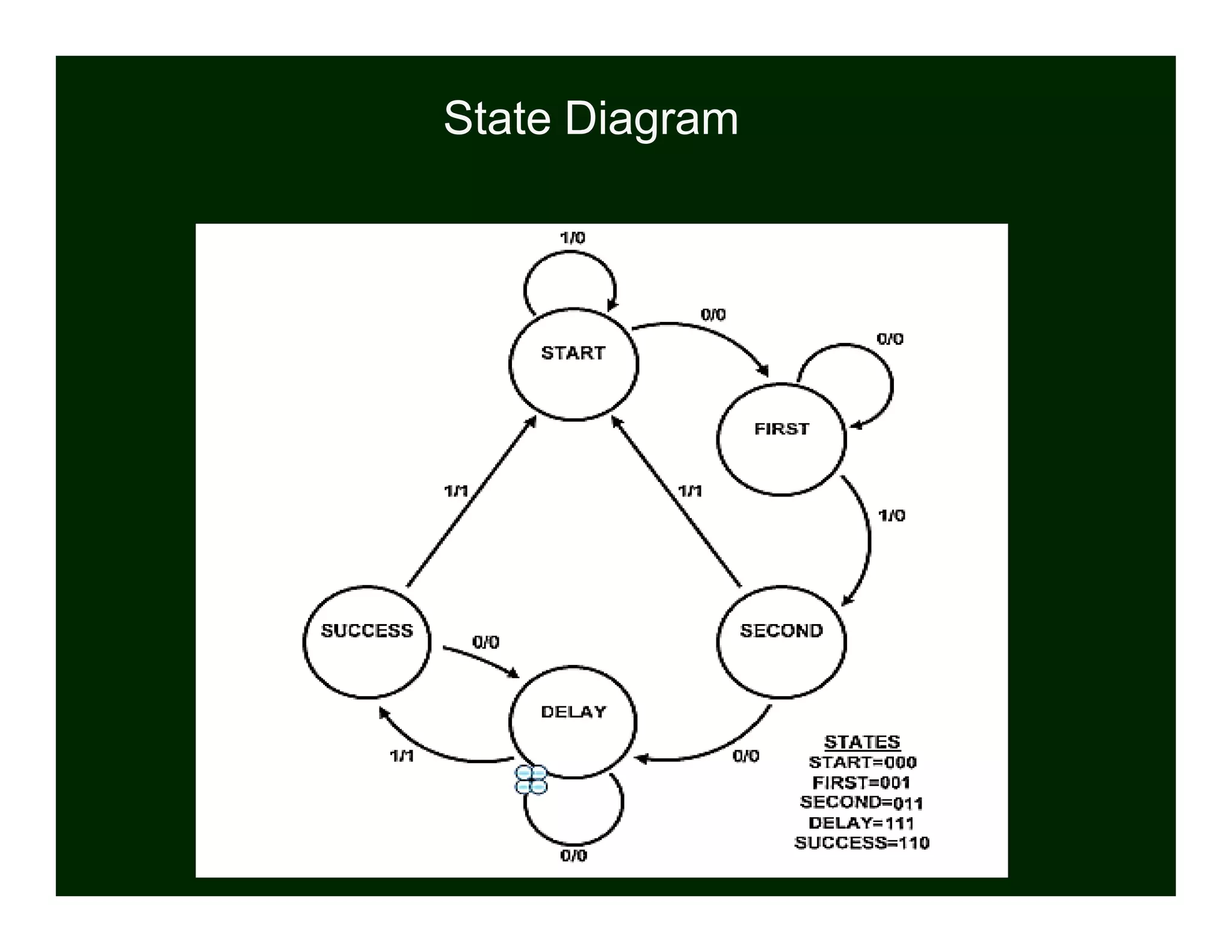 State Diagram
 