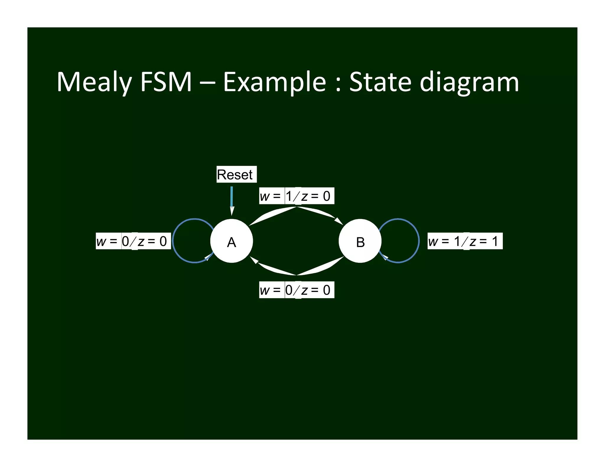 A
w 0= z 0=
w 1= z 1=Bw 0= z 0=
Reset
w 1= z 0=
Mealy FSM – Example : State diagram
 