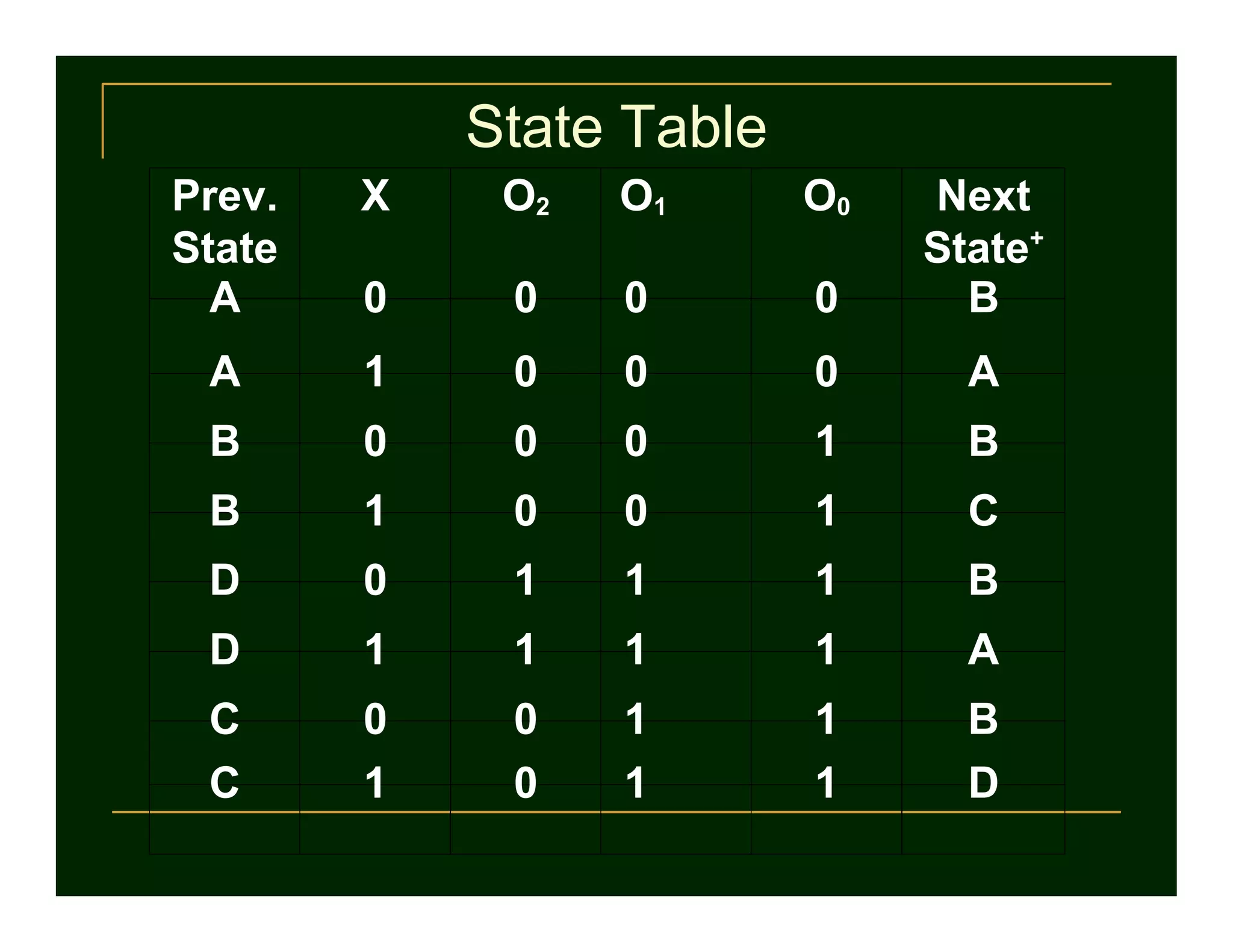 State Table
Prev.
State
X O2 O1 O0 Next
State+
A 0 0 0 0 B
A 1 0 0 0 A
B 0 0 0 1 B
B 1 0 0 1 C
D 0 1 1 1 B
D 1 1 1 1 A
C 0 0 1 1 B
C 1 0 1 1 D
 