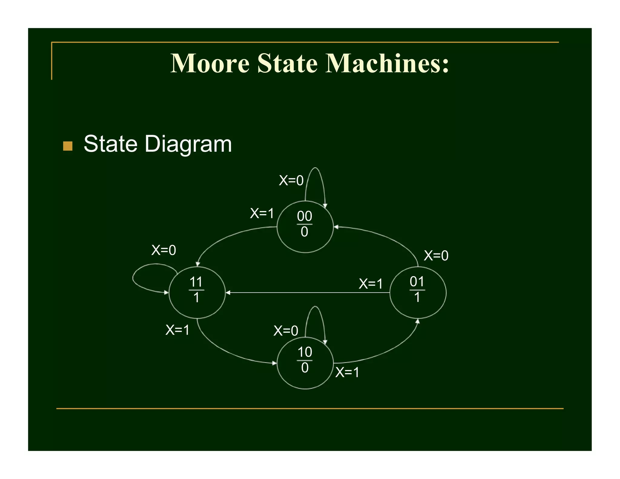  State Diagram
00
0
11
1
X=1
X=0
01
1
X=1
X=0
10
0
X=1
X=0
X=1
X=0
Moore State Machines:
 