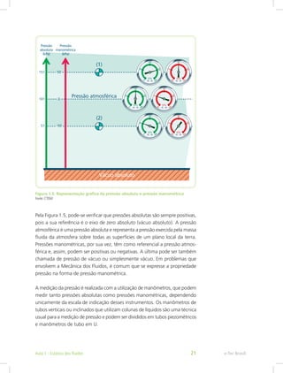 Figura 1.5: Representação gráfica da pressão absoluta e pressão manométrica
Fonte: CTISM
Pela Figura 1.5, pode-se verificar que pressões absolutas são sempre positivas,
pois a sua referência é o eixo de zero absoluto (vácuo absoluto). A pressão
atmosférica é uma pressão absoluta e representa a pressão exercida pela massa
fluida da atmosfera sobre todas as superfícies de um plano local da terra.
Pressões manométricas, por sua vez, têm como referencial a pressão atmos-
férica e, assim, podem ser positivas ou negativas. A última pode ser também
chamada de pressão de vácuo ou simplesmente vácuo. Em problemas que
envolvem a Mecânica dos Fluidos, é comum que se expresse a propriedade
pressão na forma de pressão manométrica.
A medição da pressão é realizada com a utilização de manômetros, que podem
medir tanto pressões absolutas como pressões manométricas, dependendo
unicamente da escala de indicação desses instrumentos. Os manômetros de
tubos verticais ou inclinados que utilizam colunas de líquidos são uma técnica
usual para a medição de pressão e podem ser divididos em tubos piezométricos
e manômetros de tubo em U.
e-Tec Brasil
Aula 1 - Estática dos fluidos 21
 