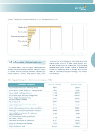 Figura 5. Ejemplo del consumo de energía en una planta de inyección (%).




                Maquinaria


                Iluminación

     Torre de refrigeración


               Trituradores

                       Otros

                               0                 20           40                   60                             80                          100


                                                                               Fuente: Reducción de Eneergía en la Industria del Plástico (Recipe).




                                                                                                                                                              17
                                                              materia prima; como disolvente, y como parte constitu-
  2.4. Ineficiencias en el consumo de agua
                                                              tiva del propio producto. El agua puede provenir tanto
                                                              de redes de suministro de agua potable como de capta-
El agua se presenta como otro de los consumos impor-          ciones propias (pozos, sondeos o tomas de aguas super-
tantes a la hora de producir materiales plásticos. El agua    ficiales). En la tabla siguiente se recogen las principales
es utilizada por la industria de diferentes maneras: para     redes de suministro que proporcionan agua a la industria
limpiar, calentar y enfriar; para generar vapor; como         manufacturera.



Tabla 2. Agua utilizada por la industria manufacturera (año 2005).


                Actividades económicas                       Redes de suministro                               Captación propia

 Industria de alimentación, bebidas y tabaco                          73.154                                             124.204
 Industria textil y de la confección, cuero y calzado                 15.283                                             119.267
 Industria de la madera y el corcho                                    2.458                                              23.146
 Industria del papel, edición y artes gráficas                        15.390                                            273.026
 Refino del petróleo y tratamiento
                                                                     50.354                                               20.087
 de combustibles nucleares
 Industria química                                                    87.481                                             428.974
 Industria de la transformación del caucho
                                                                      52.164                                               31.433
 y materias plásticas
 Industria de otro productos minerales no metálicos                   32.154                                              38.637
 Metalurgia y fabricación de productos metálicos                      41.680                                             179.437
 Industria de la construcción de maquinaria
                                                                      11.982                                                2.703
 y equipo mecánico
 Industria de material y equipo eléctrico,
                                                                      12.154                                                2.349
 electrónico y óptico
 Fabricación de material de transporte                               36.541                                               12.106
 Industrias manufactureras diversas                                   11.154                                              74.629

 TOTAL SUMINISTROS                                                   441.949                                         1.329.998

                                                                                                                                               Fuente: INE.
 