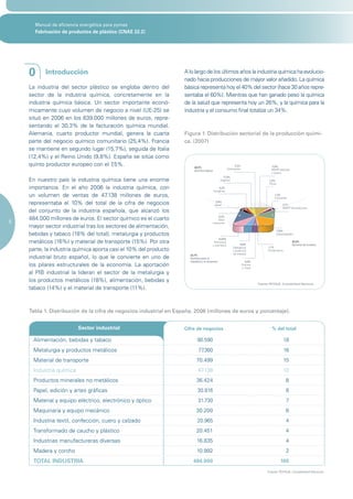 Manual de eficiencia energética para pymes
      Fabricación de productos de plástico (CNAE 22.2)




    0      Introducción                                            A lo largo de los últimos años la industria química ha evolucio-
                                                                   nado hacia producciones de mayor valor añadido. La química
    La industria del sector plástico se engloba dentro del         básica representa hoy el 40% del sector (hace 30 años repre-
    sector de la industria química, concretamente en la            sentaba el 60%). Mientras que han ganado peso la química
    industria química básica. Un sector importante econó-          de la salud que representa hoy un 26%, y la química para la
    micamente cuyo volumen de negocio a nivel (UE-25) se           industria y el consumo final totaliza un 34%.
    situó en 2006 en los 639.000 millones de euros, repre-
    sentando el 30,3% de la facturación química mundial.
    Alemania, cuarto productor mundial, genera la cuarta           Figura 1. Distribución sectorial de la producción quími-
    parte del negocio químico comunitario (25,4%). Francia         ca. (2007)
    se mantiene en segundo lugar (15,7%), seguida de Italia
    (12,4%) y el Reino Unido (9,8%). España se sitúa como
    quinto productor europeo con el 7,5%.                               40,5%
                                                                                                               2,2%                          17,4%
                                                                                                       Fertilizantes                         MMPP plásticas
                                                                        Química básica
                                                                                                                                             y caucho
                                                                                                 11,5%
    En nuestro país la industria química tiene una enorme                                      Orgánica                                    1,5%
                                                                                                                                           Fibras
    importancia. En el año 2006 la industria química, con                                     4,2%
                                                                                         Inorgánica
    un volumen de ventas de 47       .138 millones de euros,                                                                                    1,3%
                                                                                                                                                Colorantes

    representaba el 10% del total de la cifra de negocios                                  2,4%
                                                                                          Gases                                                          7,1%
                                                                                                                                                         MMPP farmacéuticas
    del conjunto de la industria española, que alcanzó los
    484.000 millones de euros. El sector químico es el cuarto                                9,3%

6                                                                                            Otros
                                                                                         consumos
    mayor sector industrial tras los sectores de alimentación,
                                                                                                                                                    17,0%
    bebidas y tabaco (18% del total), metalurgia y productos                                                                                        Especialidades
                                                                                              6,00%
    metálicos (16%) y material de transporte (15%). Por otra                              Perfumería
                                                                                                                  8,8%
                                                                                                                                                                 25,8%
                                                                                                                                                                 Química de la salud
                                                                                         y cosmética
    parte, la industria química aporta casi el 10% del producto                                             Detergencia
                                                                                                            y productos
                                                                                                                                          1,7%
                                                                                                                                          Fitosanitarios
                                                                                                            de limpieza
    industrial bruto español, lo que le convierte en uno de          33,7%
                                                                     Química para la
                                                                     industria y el consumo                                9,6%
    los pilares estructurales de la economía. La aportación                                                            Pinturas
                                                                                                                        y tintas
    al PIB industrial la lideran el sector de la metalurgia y
    los productos metálicos (18%), alimentación, bebidas y
                                                                                                                                   Fuente: FEYQUE. Contabilidad Nacional..
    tabaco (14%) y el material de transporte (11%).



    Tabla 1. Distribución de la cifra de negocios industrial en España, 2006 (millones de euros y porcentaje).


                         Sector industrial                         Cifra de negocios                                                         % del total

     Alimentación, bebidas y tabaco                                       90.590                                                                           18
     Metalurgia y productos metálicos                                      77.360                                                                          16
     Material de transporte                                              70.499                                                                            15
     Industria química                                                     47.138                                                                          10
     Productos minerales no metálicos                                    36.424                                                                             8
     Papel, edición y artes gráficas                                      30.816                                                                            6
     Material y equipo eléctrico, electrónico y óptico                     31.730                                                                           7
     Maquinaria y equipo mecánico                                        30.200                                                                             6
     Industria textil, confección, cuero y calzado                        20.965                                                                            4
     Transformado de caucho y plástico                                   20.451                                                                             4
     Industrias manufactureras diversas                                   16.835                                                                            4
     Madera y corcho                                                      10.992                                                                            2
     TOTAL INDUSTRIA                                                   484.000                                                                         100
                                                                                                                                         Fuente: FEYQUE. Contabilidad Nacional..
 