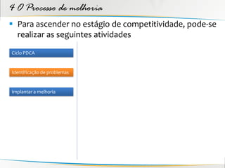 4 O Processo de melhoria
 Para ascender no estágio de competitividade, pode-se
  realizar as seguintes atividades
Ciclo PDCA


Identificação de problemas


Implantar a melhoria
 
