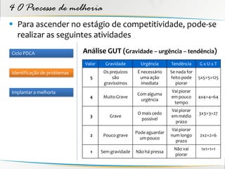 4 O Processo de melhoria
 Para ascender no estágio de competitividade, pode-se
  realizar as seguintes atividades
Ciclo PDCA                   Análise GUT (Gravidade – urgência – tendência)
                             Valor     Gravidade       Urgência      Tendência     GxUxT
Identificação de problemas            Os prejuízos    É necessário   Se nada for
                               5          são          uma ação      feito pode    5x55=125
                                      gravíssimos       imediata       piorar
Implantar a melhoria                                                 Vai piorar
                                                      Com alguma
                               4      Muito Grave                    em pouco      4x44=64
                                                       urgência
                                                                      tempo
                                                                     Vai piorar
                                                      O mais cedo                  3x33=27
                               3         Grave                       em médio
                                                        possível
                                                                      prazo
                                                                     Vai piorar
                                                     Pode aguardar
                               2      Pouco grave                    num longo     2x22=6
                                                       um pouco
                                                                       prazo
                                                                      Não vai       1x11=1
                               1     Sem gravidade   Não há pressa
                                                                      piorar
 