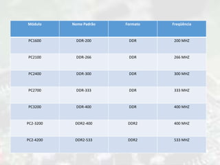 Módulo Nome Padrão Formato Freqüência
PC1600 DDR-200 DDR 200 MHZ
PC2100 DDR-266 DDR 266 MHZ
PC2400 DDR-300 DDR 300 MHZ
PC2700 DDR-333 DDR 333 MHZ
PC3200 DDR-400 DDR 400 MHZ
PC2-3200 DDR2-400 DDR2 400 MHZ
PC2-4200 DDR2-533 DDR2 533 MHZ
 