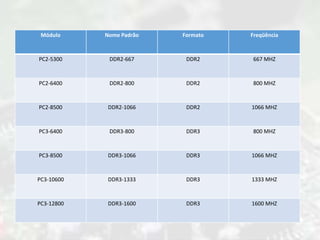 Módulo Nome Padrão Formato Freqüência
PC2-5300 DDR2-667 DDR2 667 MHZ
PC2-6400 DDR2-800 DDR2 800 MHZ
PC2-8500 DDR2-1066 DDR2 1066 MHZ
PC3-6400 DDR3-800 DDR3 800 MHZ
PC3-8500 DDR3-1066 DDR3 1066 MHZ
PC3-10600 DDR3-1333 DDR3 1333 MHZ
PC3-12800 DDR3-1600 DDR3 1600 MHZ
 