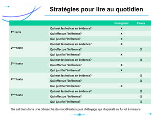 Stratégies pour lire au quotidien
Enseignant Elèves
1er
texte
Qui met les indices en évidence? X
Qui effectue l’inférence? X
Qui justifie l’inférence? X
2ème
texte
Qui met les indices en évidence? X
Qui effectue l’inférence? X
Qui justifie l’inférence? X
3ème
texte
Qui met les indices en évidence? X
Qui effectue l’inférence? X
Qui justifie l’inférence? X
4ème
texte
Qui met les indices en évidence? X
Qui effectue l’inférence? X
Qui justifie l’inférence? X
5ème
texte
Qui met les indices en évidence? X
Qui effectue l’inférence? X
Qui justifie l’inférence? X
On est bien dans une démarche de modélisation puis d’étayage qui disparaît au fur et à mesure.
 