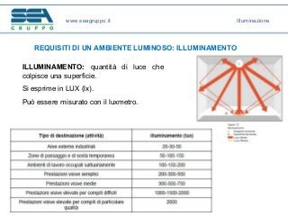 www.seagruppo.it
REQUISITI DI UN AMBIENTE LUMINOSO: ILLUMINAMENTO
Illuminazione
ILLUMINAMENTO: quantità di luce che
colpisce una superficie.
Si esprime in LUX (lx).
Può essere misurato con il luxmetro.
 