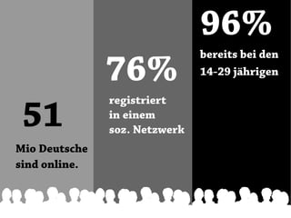 96%
               76%
                                        bereits bei den
                                        14-29 jährigen



 51
               registriert
               in einem
               soz. Netzwerk
Mio Deutsche
sind online.


                        Quellen: ARD/ZDF-Onlinestudie 2011, BITKOM Studie 2011
 