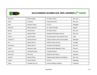 SELECCIONADOS SEGUNDA FASE: NIVEL SUPERIOR (12MO GRADO)

Giancarlo     Santini Dieppa         St. Mary's School                       San Juan

Guido         Lombardo               Cupeyville School                       San Juan

Harry         Sanabria Piazza        S.E.S.O.                                Mayagüez

Héctor M.     Benítez Sánchez        Dr. Carlos González                     Aguada

Ignacio       Pérez Alonso           St. Mary's School                       San Juan

Ivana         Méndez Pabón           Academia del Perpetuo Socorro           San Juan

Jaime L.      López Rosado           Escuela Superior Vocacional De Cidra    Cidra

Jamilcar O.   Ramírez Ramos          Colegio Cristiano Oscar Correa Agosto   Mayagüez

Jan           Negrón Rivera          Adolfina Irizarry de Puig               Toa Baja

Jan Carlos    Rosario Rivera         Academia Santa Mónica                   San Juan

Jean C.       Maysonet López         Escuela Alberto Meléndez Torres         Orocovis

Jean Carlo    Lafontaine Rivera      Cupeyville School                       San Juan

Jean Paul     Díaz Ortiz             Academia San Antonio                    Guayama

Jennifer      Marrero Perea          Colegio Nuestra Señora de la Merced     San Juan

Johann        Cancel Villamil        S.E.S.O.                                Mayagüez

Jorge         González De Cruz       American Military Academy               Guaynabo




                                  Lista Oficial                                         4-8
 