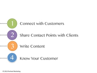 1

Connect with Customers

2

Share Contact Points with Clients

3

Write Content

3
4

Know Your Customer

©	
  2013	
  Penheel	
  Marke0ng	
  

 