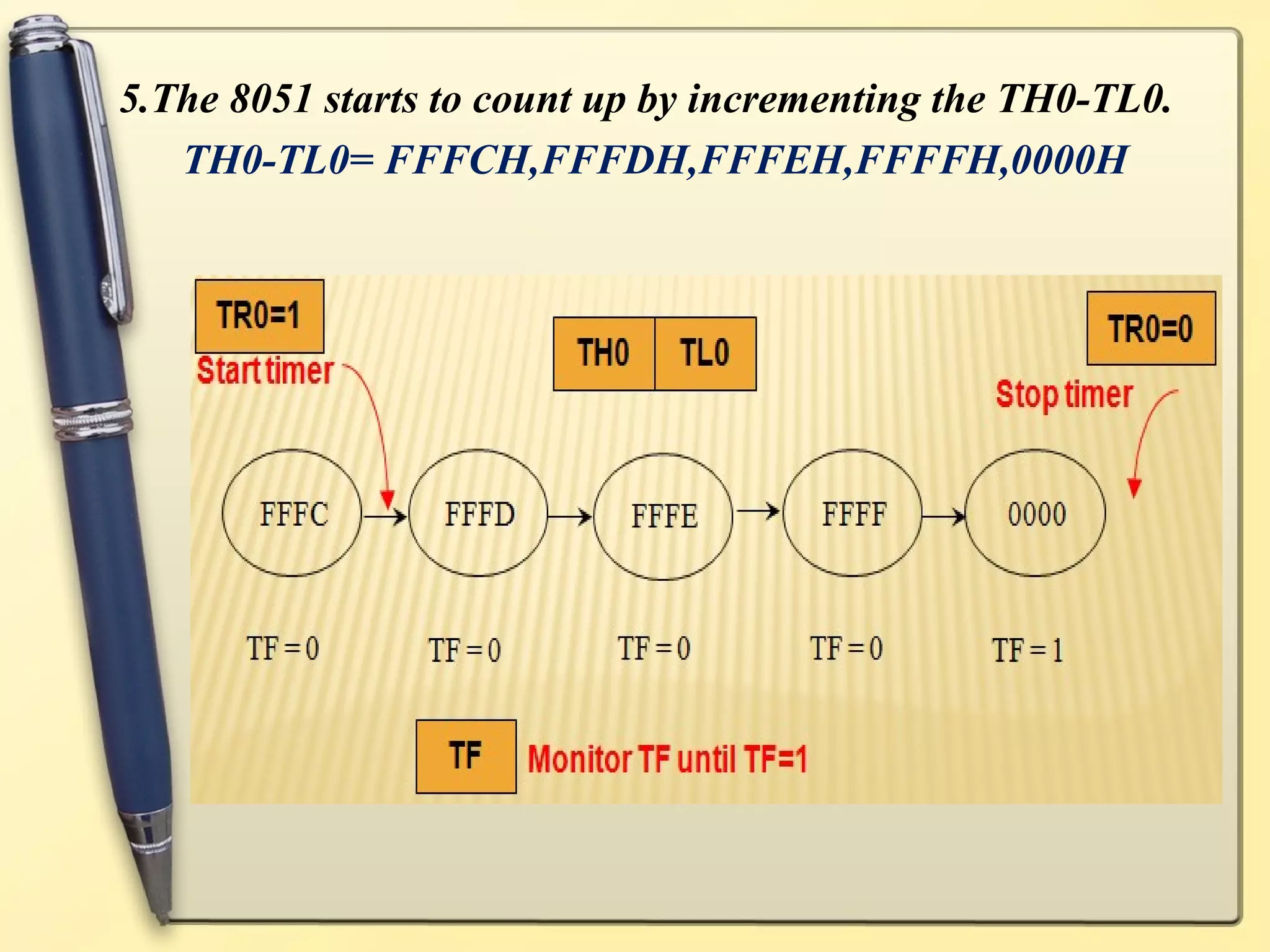 5.The 8051 starts to count up by incrementing the TH0-TL0. 
TH0-TL0= FFFCH,FFFDH,FFFEH,FFFFH,0000H 
 