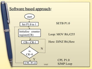 SSooffttwwaarree bbaasseedd aapppprrooaacchh:: 
VNIT 
start 
Set P1.0 to 1 
Initialize counter 
register(CR) 
CR←CR-1 
is 
CR=0 
CPL P1.0 
N 
Y 
SETB P1.0 
Loop: MOV R6,#255 
Here: DJNZ R6,Here 
CPL P1.0 
SJMP Loop 
 