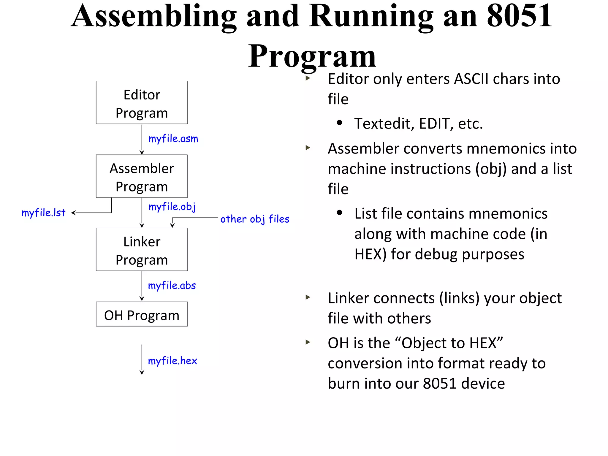 Assembling and Running an 8051 
Program 
Editor 
Program 
myfile.asm 
Assembler 
Program 
myfile.obj 
Linker 
Program 
myfile.abs 
OH Program 
myfile.hex 
‣ Editor only enters ASCII chars into 
file 
• Textedit, EDIT, etc. 
‣ Assembler converts mnemonics into 
machine instructions (obj) and a list 
file 
• List file contains mnemonics 
along with machine code (in 
HEX) for debug purposes 
‣ Linker connects (links) your object 
file with others 
‣ OH is the “Object to HEX” 
conversion into format ready to 
burn into our 8051 device 
myfile.lst other obj files 
 