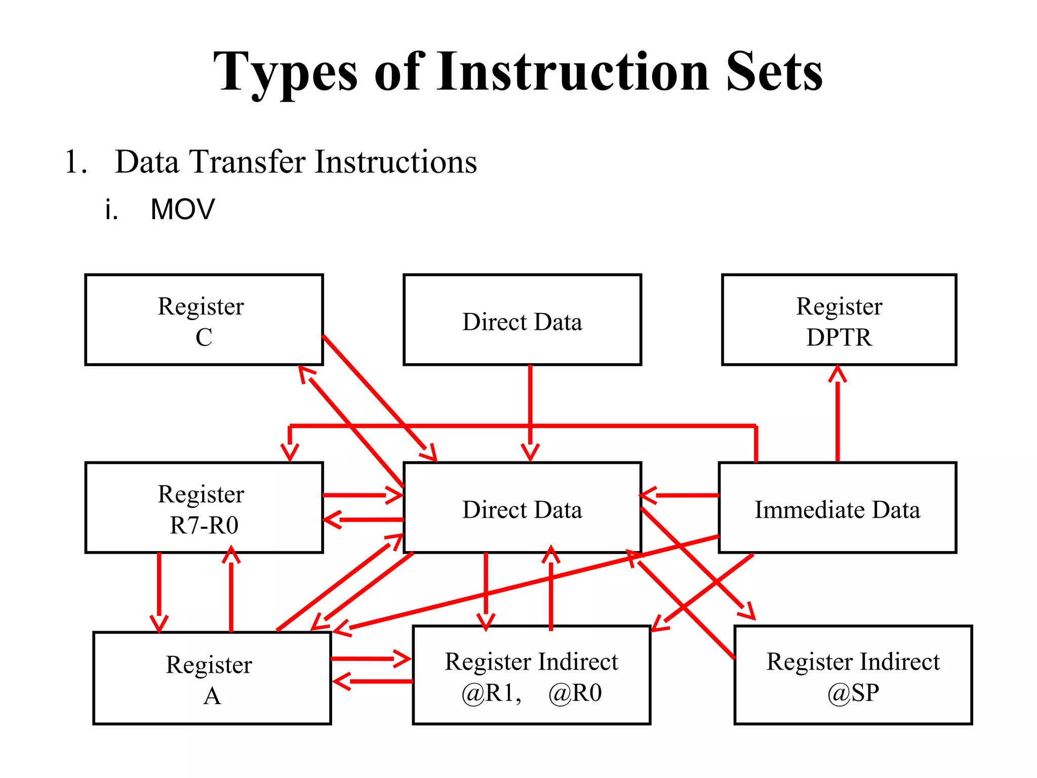 Direct Data 
Register 
C 
Register 
R7-R0 Direct Data 
Register Indirect 
@R1, @R0 
Register 
A 
Register 
DPTR 
Immediate Data 
Register Indirect 
@SP 
Types of Instruction Sets 
1. Data Transfer Instructions 
i. MOV 
 