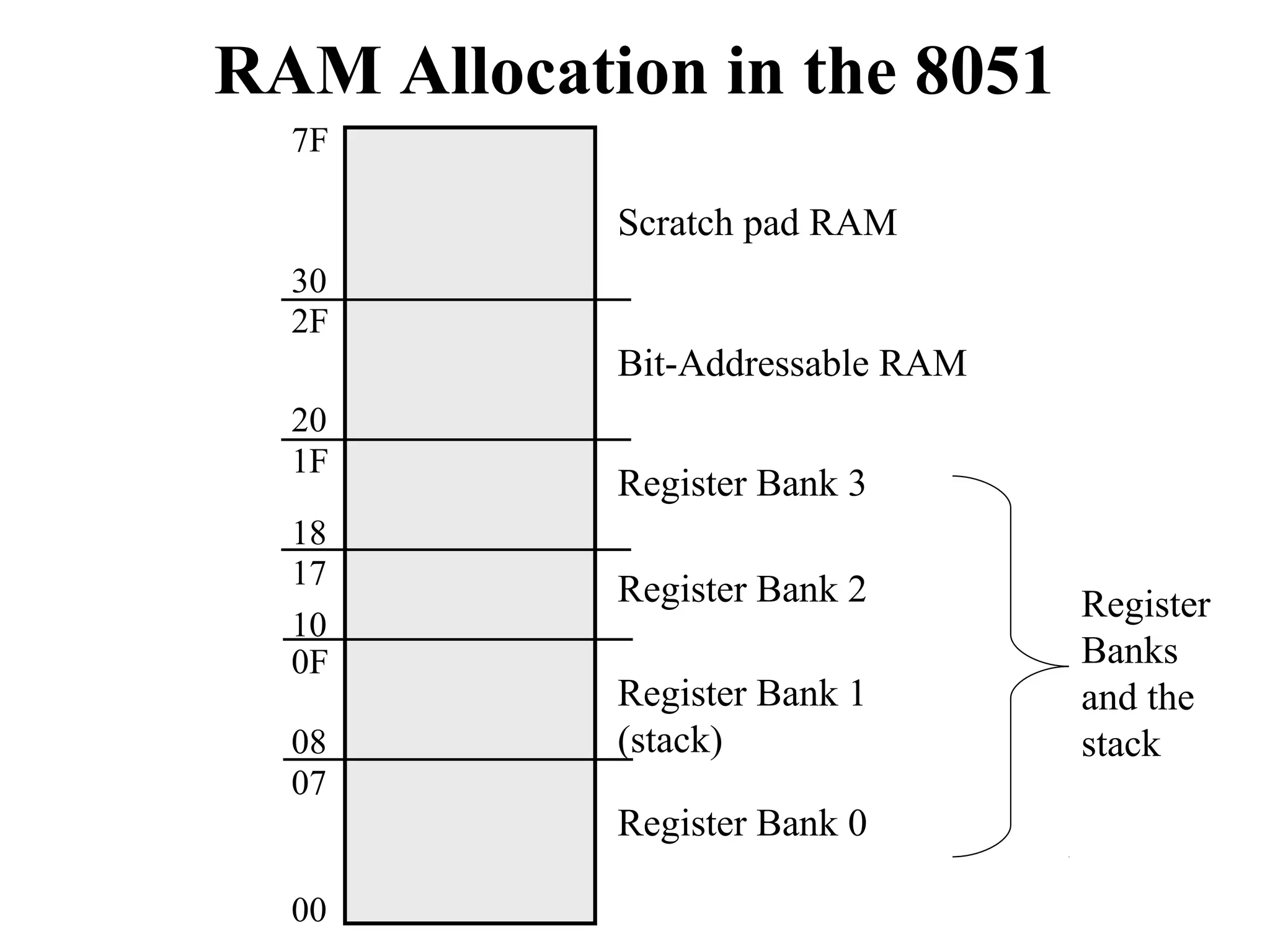 RAM Allocation in the 8051 
7F 
30 
2F 
20 
1F 
18 
17 
10 
0F 
08 
07 
00 
Scratch pad RAM 
Bit-Addressable RAM 
Register Bank 3 
Register Bank 2 
Register Bank 1 
(stack) 
Register Bank 0 
Register 
Banks 
and the 
stack 
 